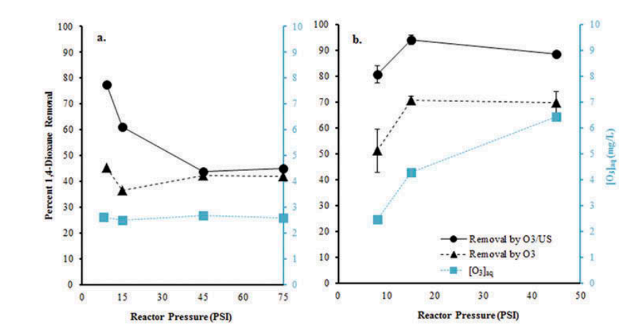 臭氧反應(yīng)器壓力大小影響臭氧濃度嗎